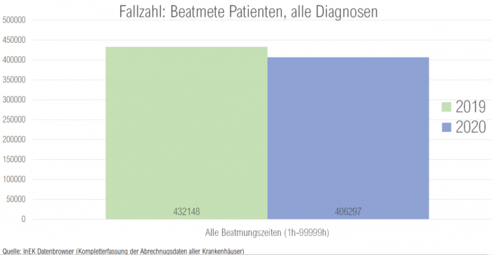 Beatmete Patienten 2019 - 2020